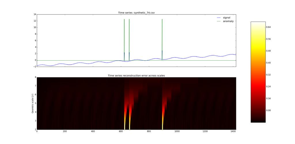 Error Spectrogram Reconstruction error of the lag-matrix calculated in