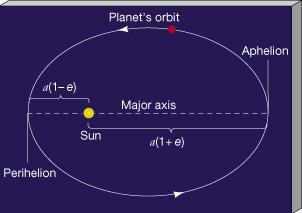 Determine the Astronomical Unit Mass Use radar and apply Newton/Kepler s laws: Bounce radar off Venus. 1 AU = 149,597,870.