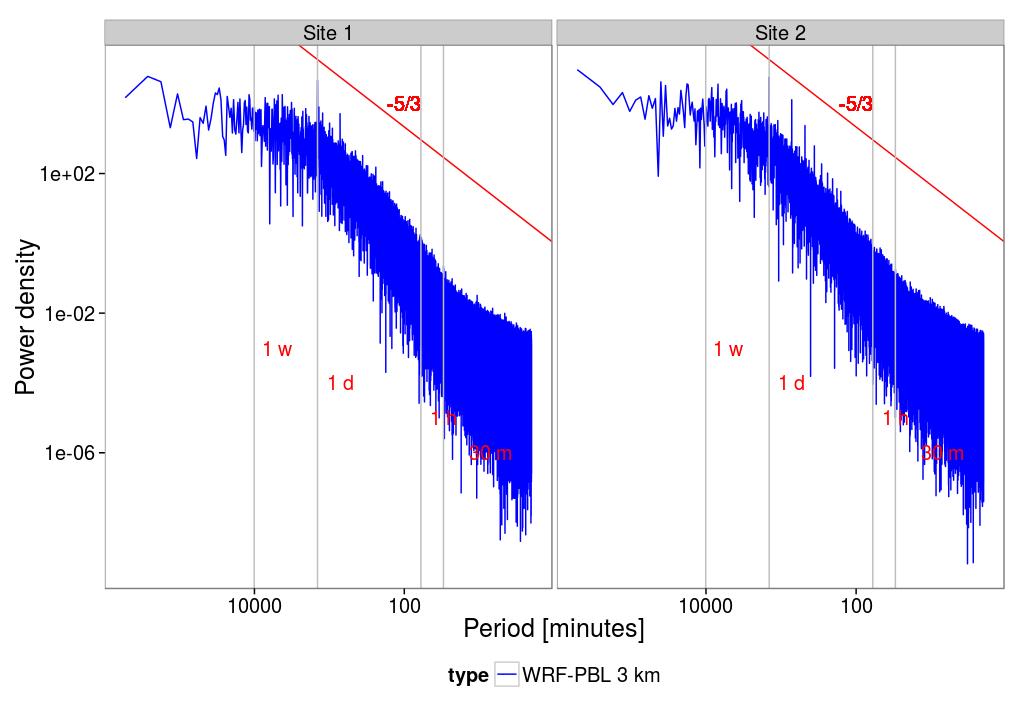 Experiments: Results WRF-PBL 3 km