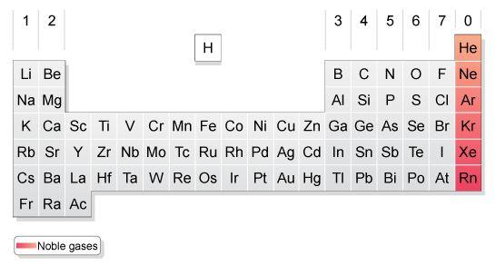 number=number of protons=number of electrons (for an atom with a neutral charge), so the amount of ions an element loses when reacting is linked to its atomic number Group 1 Alkali metals As you go