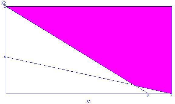 Corner Point Z = 4 +6 (0,4) 24 (0,1.5) 9 (3,2) 24 (3,1.