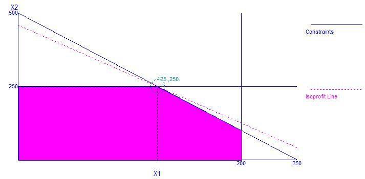 Figure 1.1 shows the solution of given LPP using corner point method. Dotted line shows the iso-profit line. Figure 1.