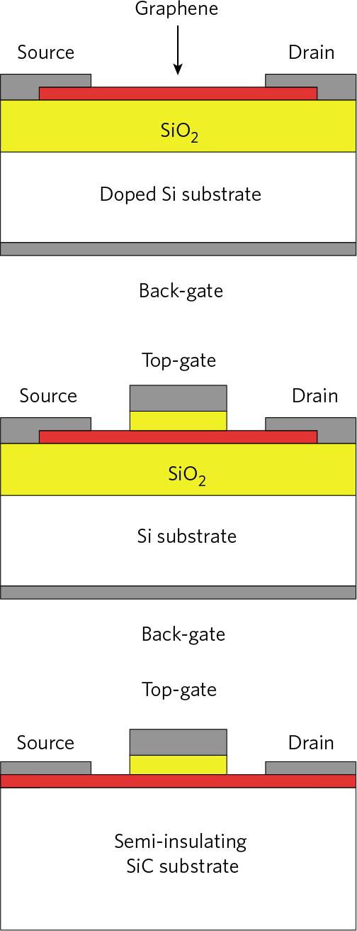 conducting channel, below it is a SiO 2 dielectic, insulating it from the doped silicon, which serves as a bottom gate.