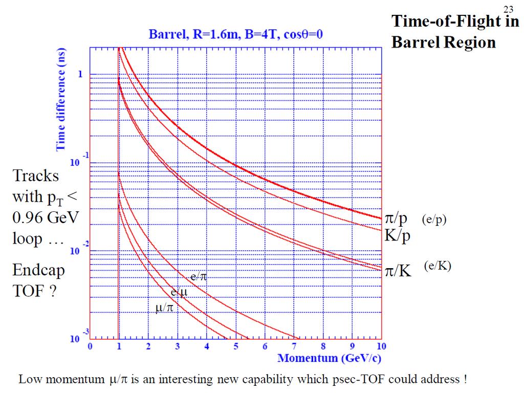 Timing and Particle flow Using timing information of Calorimeter will have some benefits: Using timing information at the cell and cluster level to resolve misassignment of particle energy deposit