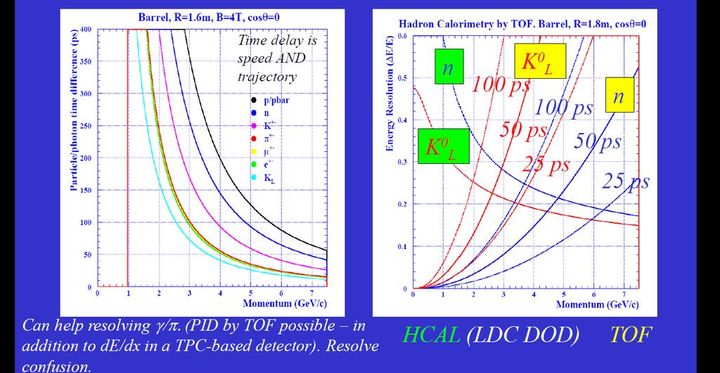 PID for neutrals Photon: γ/π by TOF will be possible if O(100ps) resolution Neutral hadrons: can help to