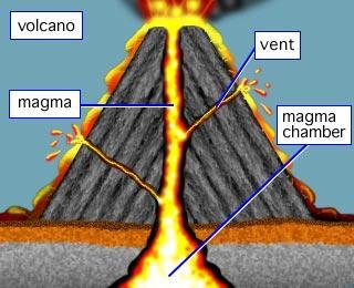 Magma Chamber: the reservoir located under the volcano where magma