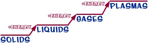 the Three Main Phases Energy