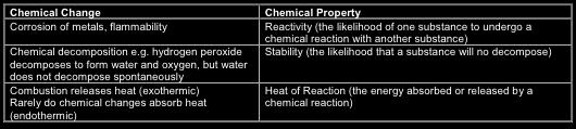 started with Arrow points from the reactants to the new products Recognizing Chemical Changes 1) Energy is absorbed or released (temperature changes hotter or colder) 2)