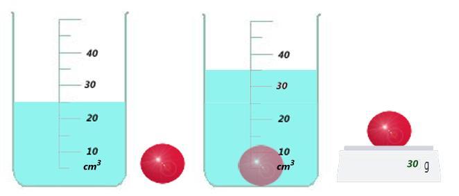 we want to calculate the density of an object, we must calculate its mass and its volume The