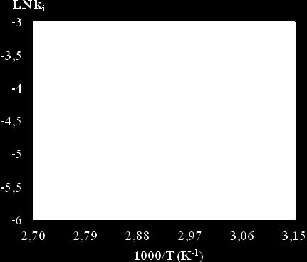 Table : Kinetic constants using Eq (5) Numerical Model Forward reaction Reverse reaction Equilibrium T (K) k (min - ) k (min - ) K eq 33.5 0.0043 ± 0.00099 0.00767 ± 0.0075 0.564 343.5 0.053 ± 0.
