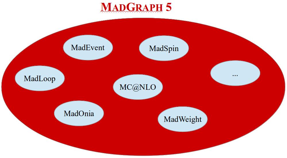 State of the art MADGRAPH5 Since 1994, MADGRAPH has grown into a powerful collider phenomenology framework.