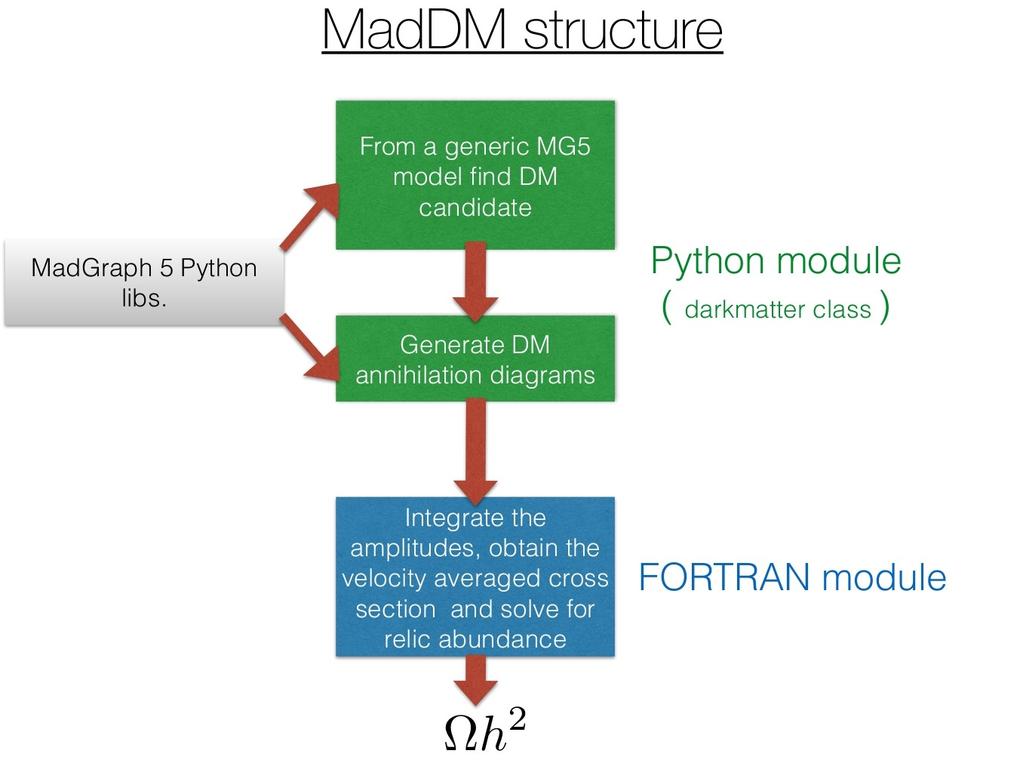 MadDM structure Antony Martini