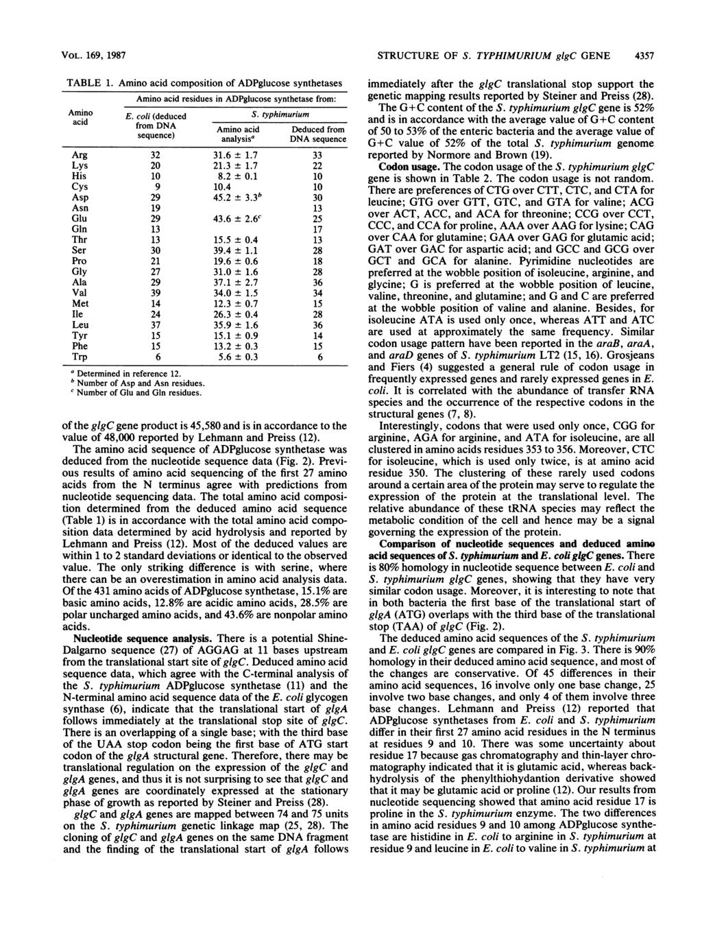 VOL. 169, 1987 TABLE 1. Amino acid composition of ADPglucose synthetases Amino acid residues in ADPglucose synthetase from: Amino E. coli (deduced S.