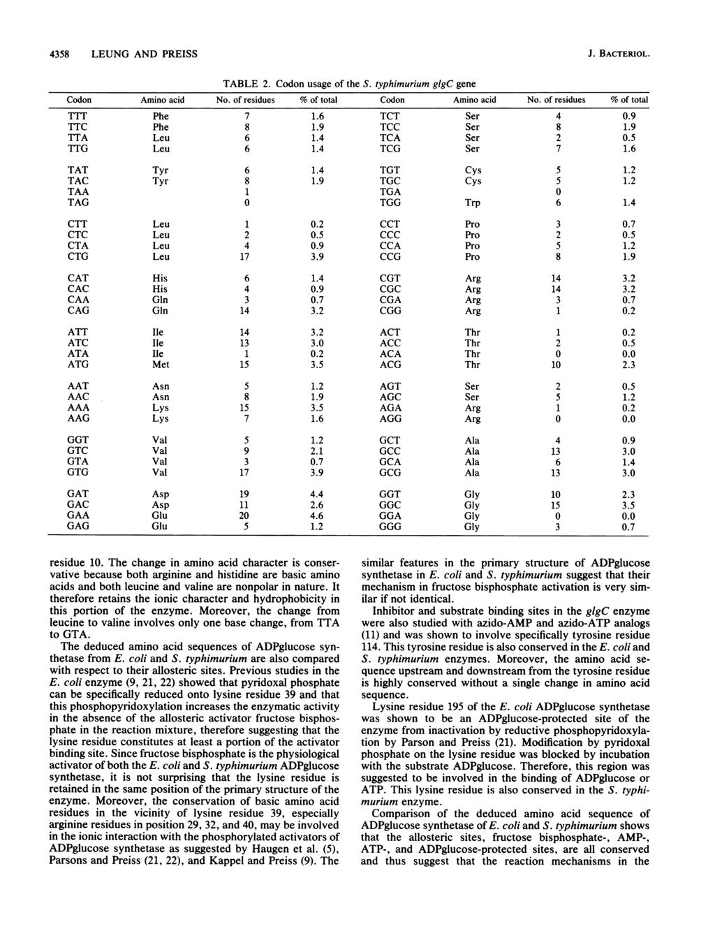 4358 LEUNG AND PREISS J. BACTERIOL. TABLE 2. Codon usage of the S. typhimurium glgc gene Codon Amino acid No. of residues % of total Codon Amino acid No. of residues % of total TTT Phe 7 1.