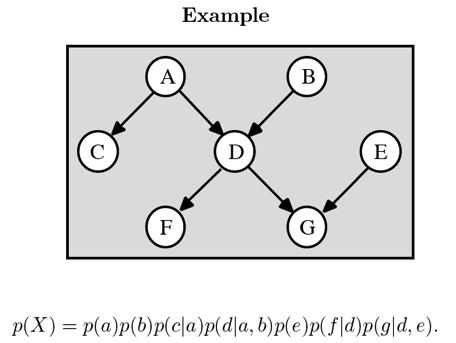 Belief Networks major advance in making probabilistic reasoning systems practical for I has been the development of belief networks (also called Bayesian/probabilistic networks).