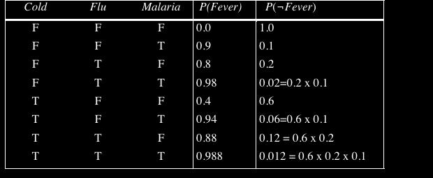 Example of Noisy-OR P(Fever=T/Cold=T) =.4 P(Fever=T/Flu=T) =.8 P(Fever=T/Malaria=T) =.