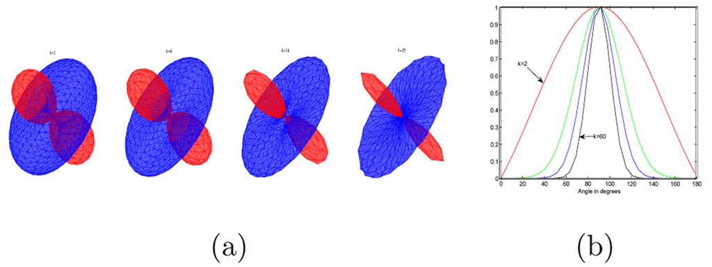 Rathi et al. Page 24 Fig. 6. (a) The Signal (blue) and the corresponding ODF (red) for k = 2, 6, 14, 35 (left to right).