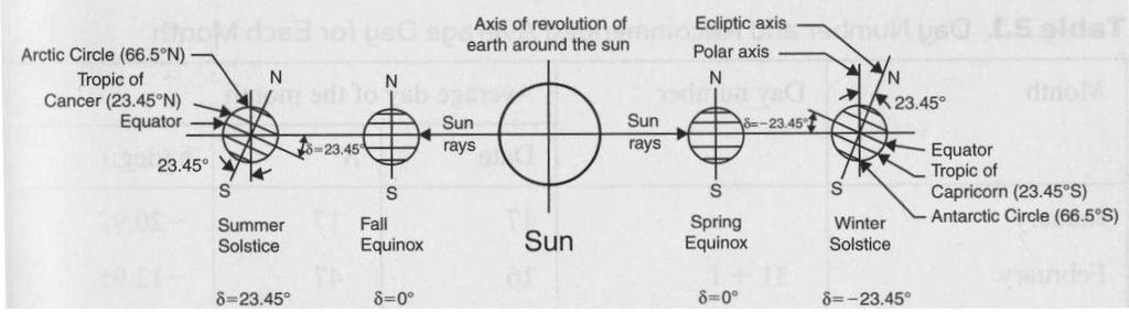 2.5.1 Declination, δ The earth s axis of rotation is at a constant tilt of 23.45 from the elliptic axis, which itself is normal to the plane of the earth s orbital path about the sun.