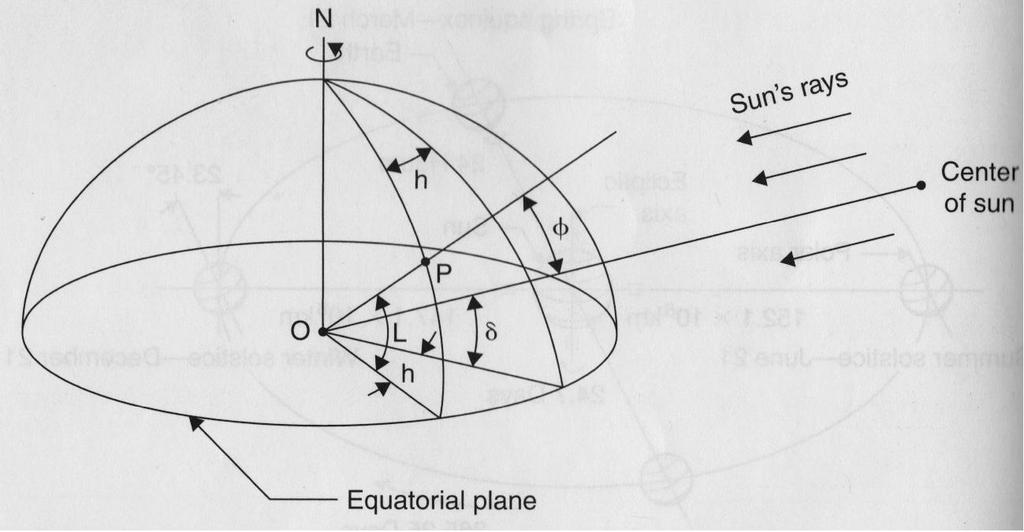 2.5.2 Hour Angle, h The hour angle is defined as the angle through which the earth would turn to bring the meridian of the point directly under the sun.
