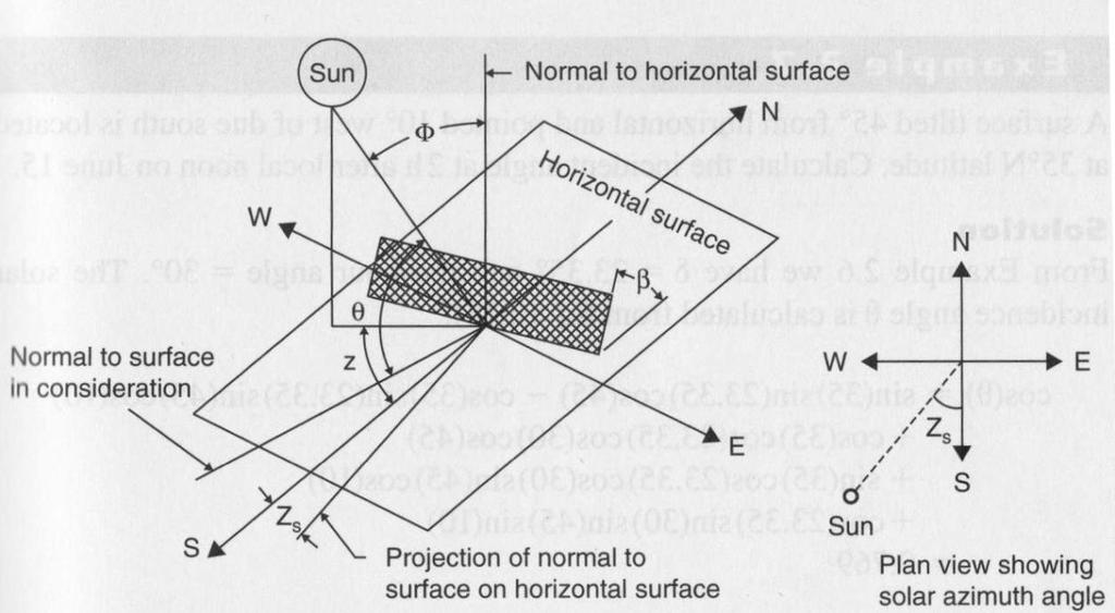 Figure 2.14 Solar Angles, (Source: Kalogiru, 2009, p.61) ) (2.