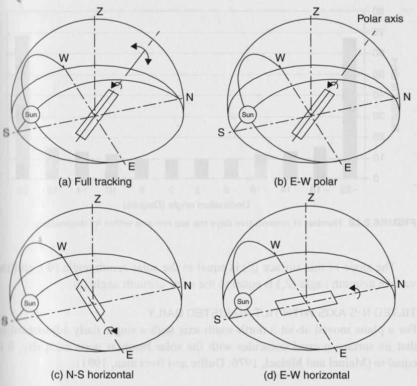 Figure 2.15 The different modes of solar tracking, (Source: Kalogiru, 2009, p.