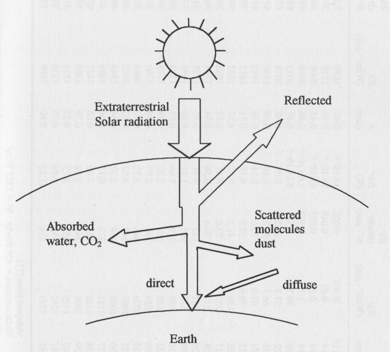 2.8 Solar radiation University of Southern Queensland In order to analyse a solar thermal system one must have reliable data relating to the incident solar radiation, commonly termed insolation.