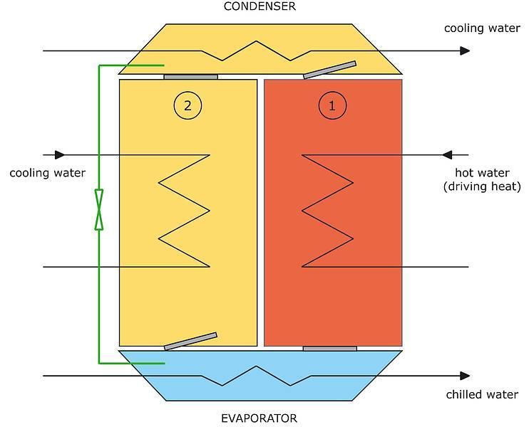 Figure 2.18 A simplified adsorption chiller, (Source: Solair, 2009) As shown in the image above there are two separate sorbent compartments, one serves as an evaporator and the other a condenser.