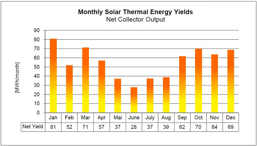 Solar provided the results of their own yield analysis for