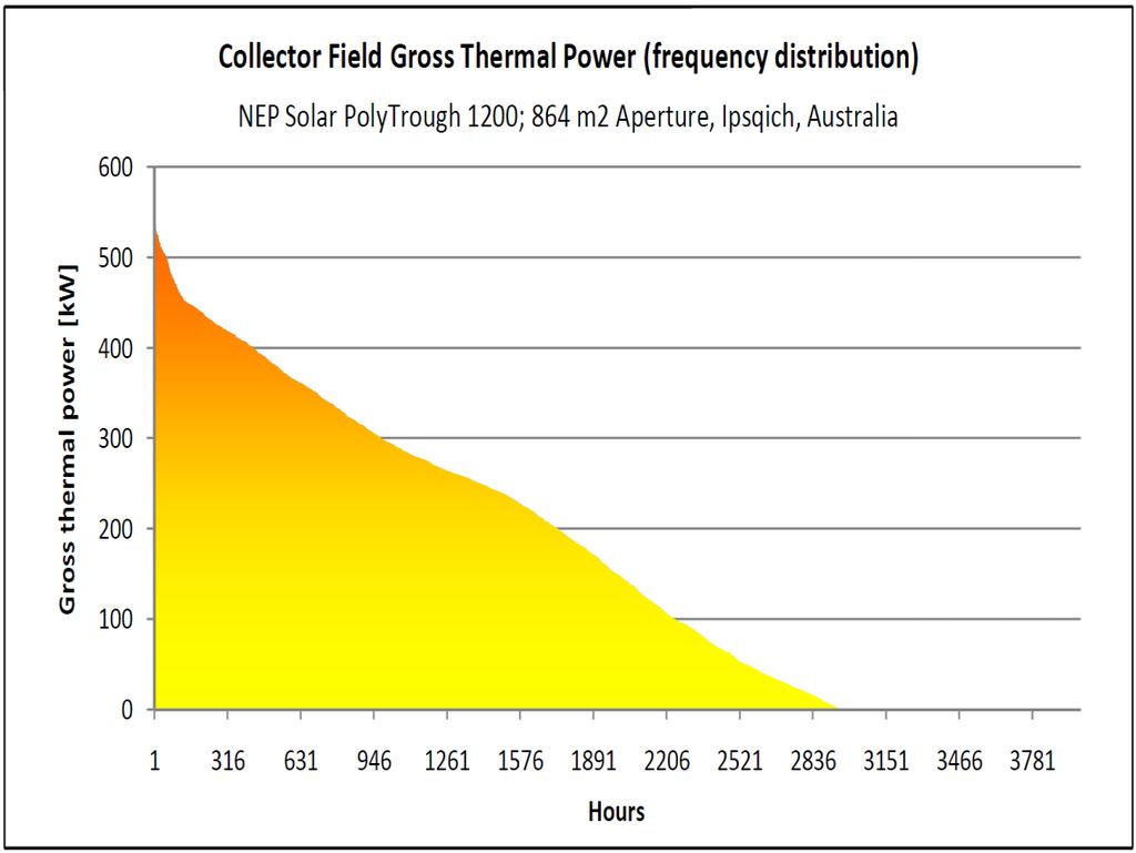 NEP Solar provided the following frequency distribution showing the collectors thermal output over the year. Figure 4.