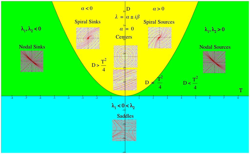Figure 6: The famous trace-determinant plane. Image from http://www.civerson. com/m275/pages/57.html c) d) e) ẋ = 3x 4y ẏ = x y ẋ = 3x + 2y ẏ = x 2y ẋ = 3x + 4y ẏ = 2x + 3y Problem 5.