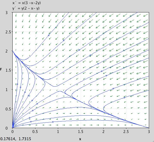 2 Lecture 10/21: Select nonlinear 2d systems Figure 8: Putting it all together. Each of these curves represents a possible solution curve.