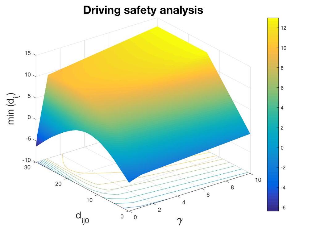 Wang et al. 0 The result of sensitivity analysis on driving safety is shown in FIGURE (a). The dark blue areas indicate min (d ) < 0, which appear mostly when d d > m and meanwhile γ <.