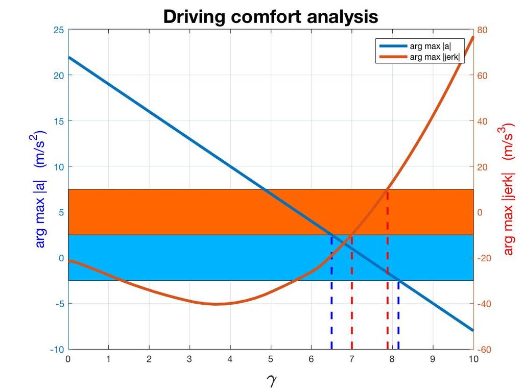 Wang et al. 0 0 0 (b) FIGURE Sensitivity analysis results. Driving Comfort Analysis In this part, we analyze the effect of γ on driving comfort.
