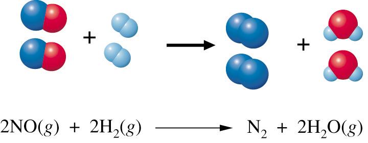 Dependence of Rate on Concentration Reaction Order Consider the reaction of nitric oxide with hydrogen according to the following equation.