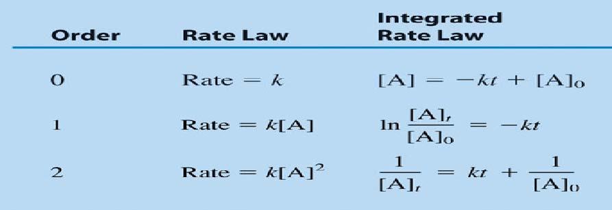 Let s look again at the integrated rate laws: y = mx + b y = mx + b y = mx + b In each case, the rate law is in the form of y = mx + b, allowing us to use the slope and intercept to find the values.