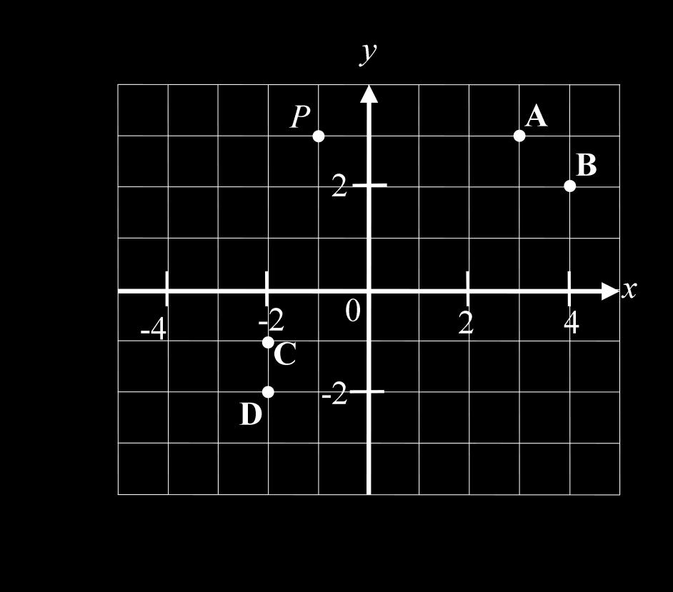 Diagram 5 shows a few points on a Cartesian plane. Rajah 5 menunjukkan beberapa titik di atas satah Cartes.