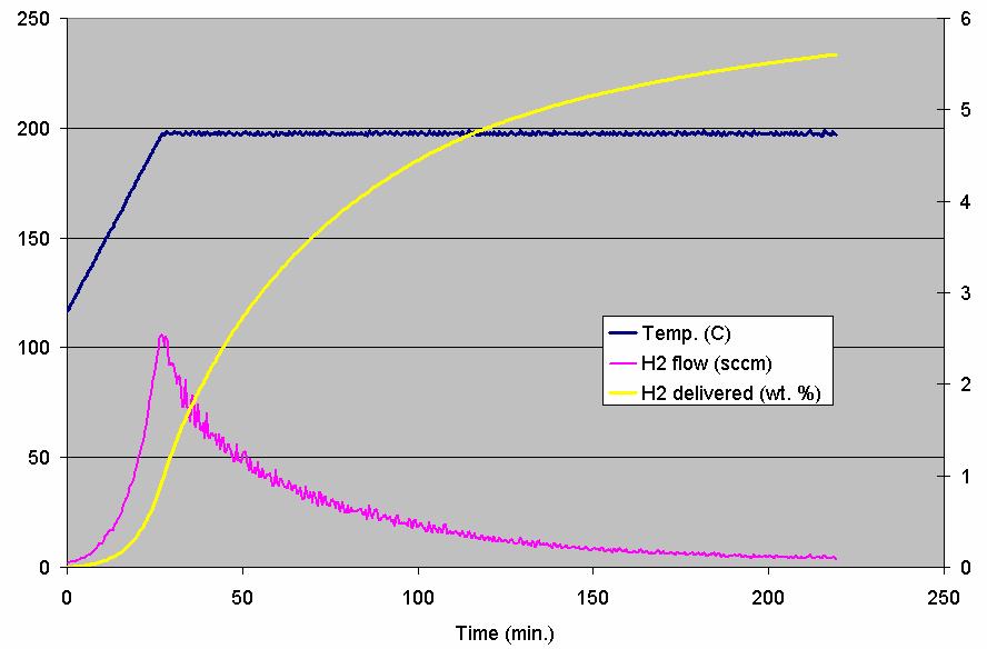 Flow Measurement of ydrogen Generation from N-ethylcarbazole (Ramp from 25 o C to 200 o C, 1 atm.