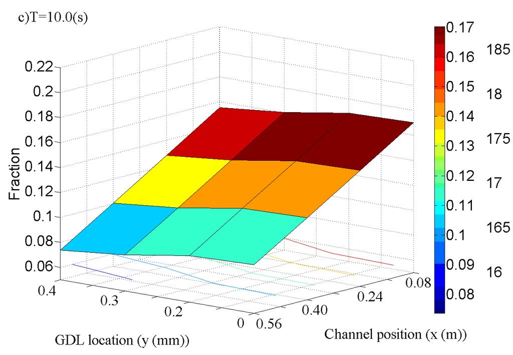 Figure 30 O 2 mass fraction distribution down the channel and into the depth of the GDL on the cathode side at a)1 b)3 and c)10 seconds - (with load profile from Figure 26) Figure 30 shows the