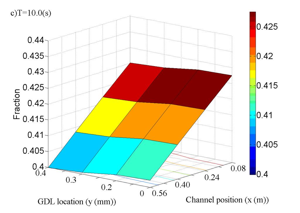 Figure 31 H 2 mass fraction distribution down the channel and into the depth of the GDL at a)1 b)6 and c)10 seconds - (with load profile from Figure 26) These plots show the effects of transport