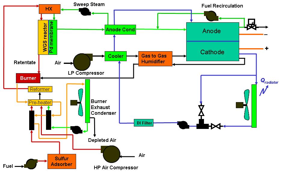 Figure 5 PEMFC system level diagram incorporating fuel reforming and H2 separation for providing fuel flow and a compressor and GTG humidifier for providing cathode flow (adapted from (Bhargav 2006))