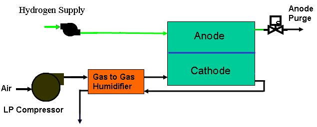 On the cathode side, a low pressure compressor brings the ambient air up to operating pressure, and is then humidified, through a gas-to-gas (GTG) humidifier, with the cathode exhaust from the stack.