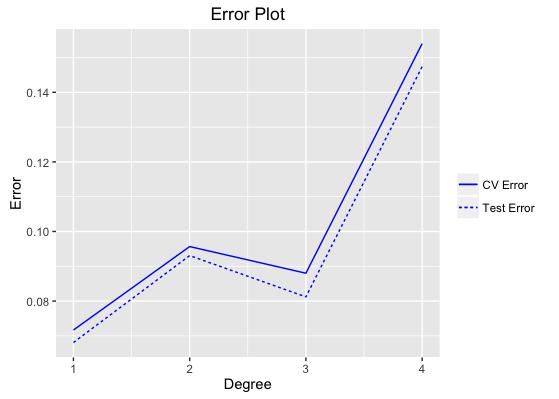 ten-fold cross-validation error and the test errors for the hyotheses obtained as a function of d. Plot the average number of suort vectors obtained as a function of d.