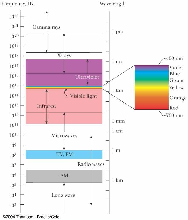 f (Hz) λf=c λ Spectrum of EM Waves GHz MHz VHF: 30-300 MHz UHF: 300 MHz -3.