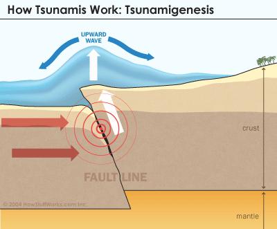 Example of waves: Tsunami http://science.