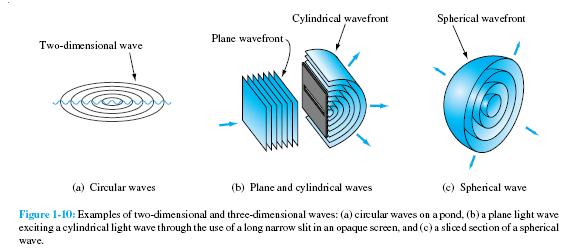 Traveling waves (2) Transient waves are caused by a short-duration source Harmonic waves