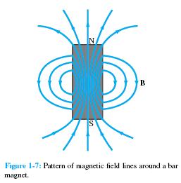 Magnetic fields (1) Magnetic interactions between