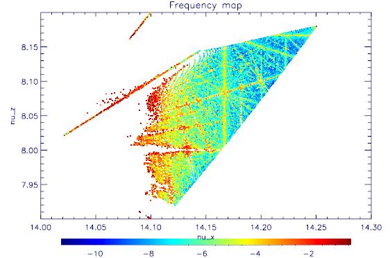 Frequency map A more complete revelation nonlinear behavior is the frequency map