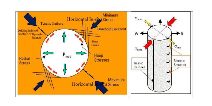 Figure 4 : schematic pictures of the radial stress, tensile failure, drilling induced fracture (hydraulic fracture), maximum horizontal stress, hoop stress, shear failure, borehole breakout and
