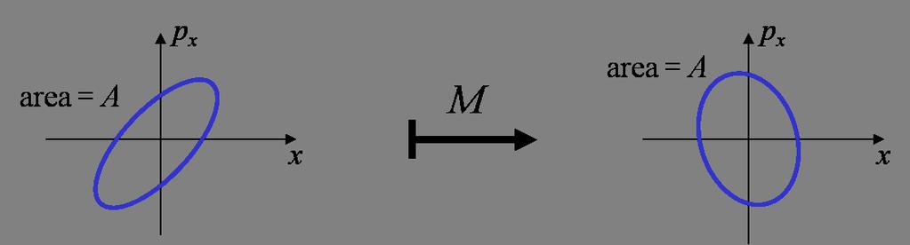 Symplectic matrices Mathematically, a matrix M is symplectic if it satisfies the relation: M T