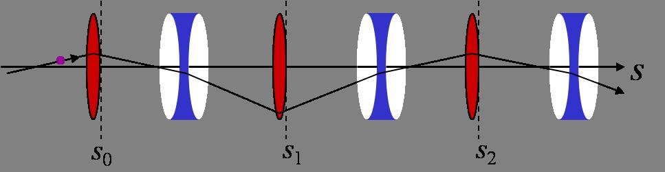 Twiss parameters and the particle action In an uncoupled periodic beam line, particles
